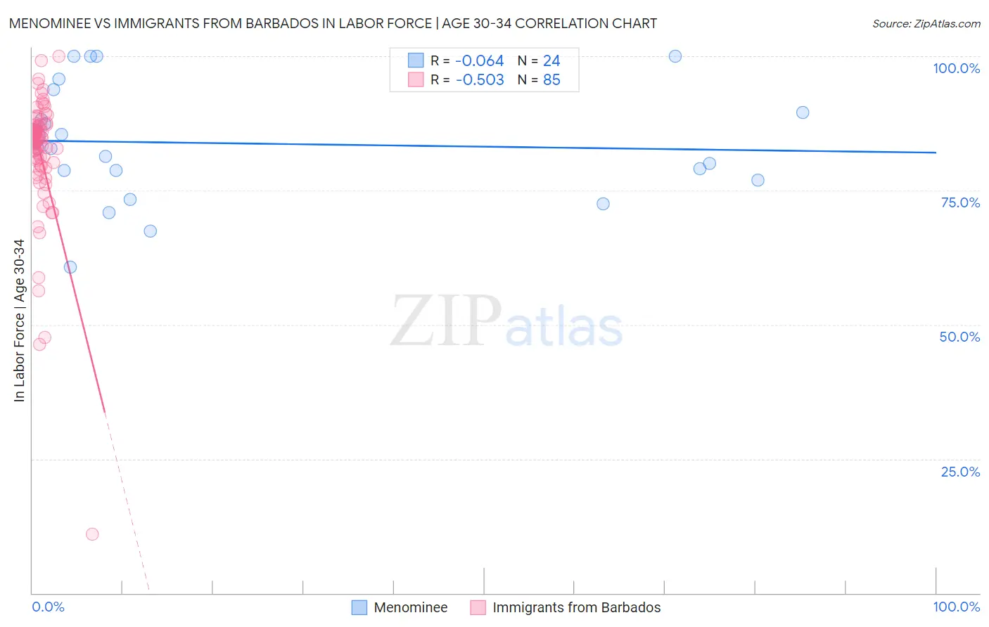 Menominee vs Immigrants from Barbados In Labor Force | Age 30-34