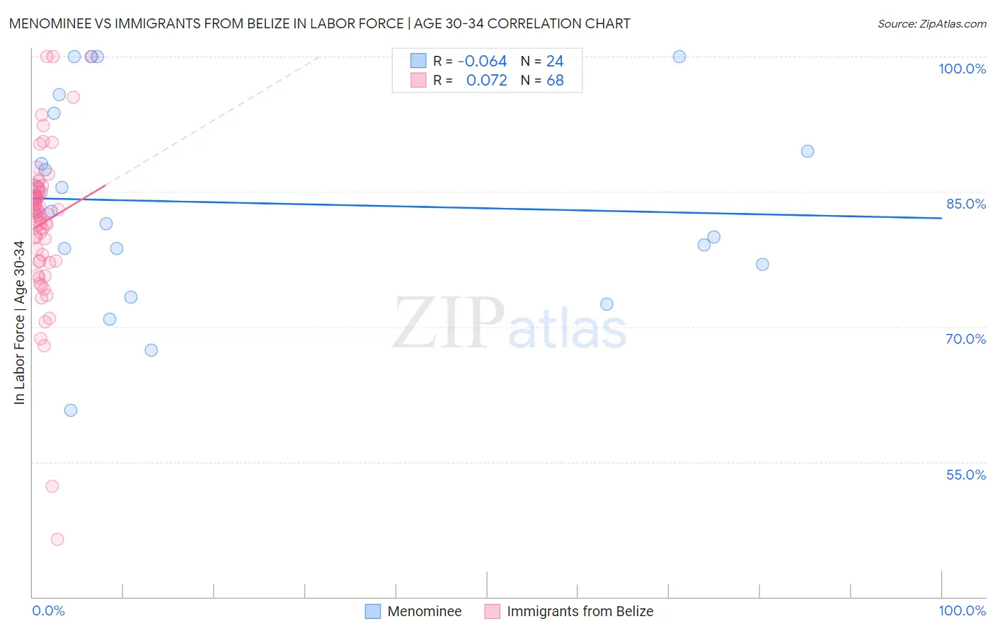 Menominee vs Immigrants from Belize In Labor Force | Age 30-34