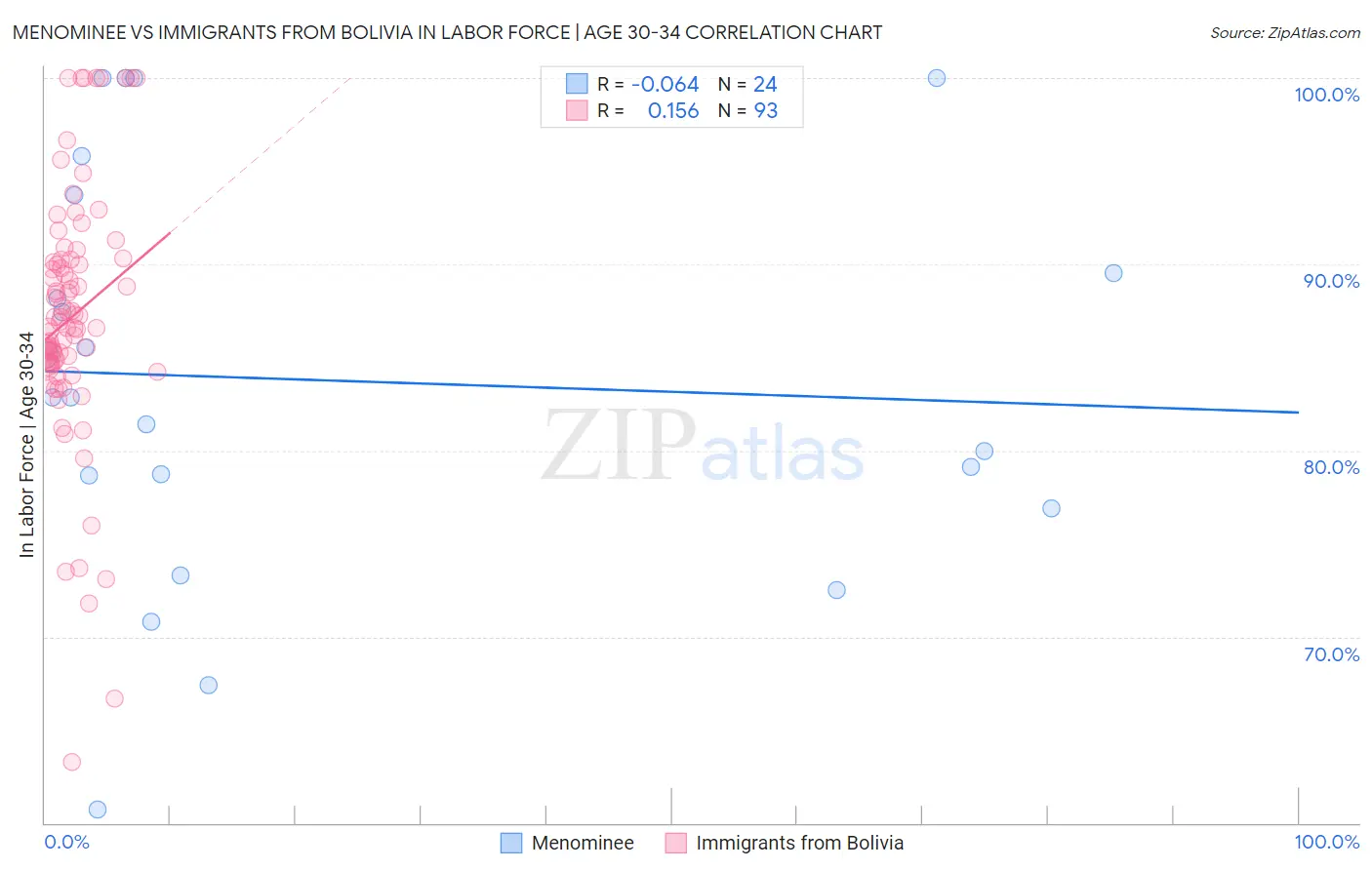 Menominee vs Immigrants from Bolivia In Labor Force | Age 30-34