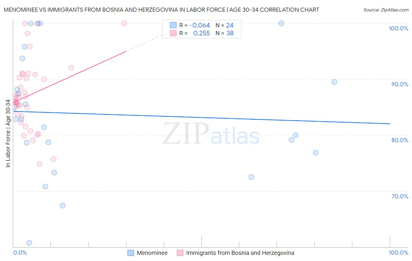 Menominee vs Immigrants from Bosnia and Herzegovina In Labor Force | Age 30-34