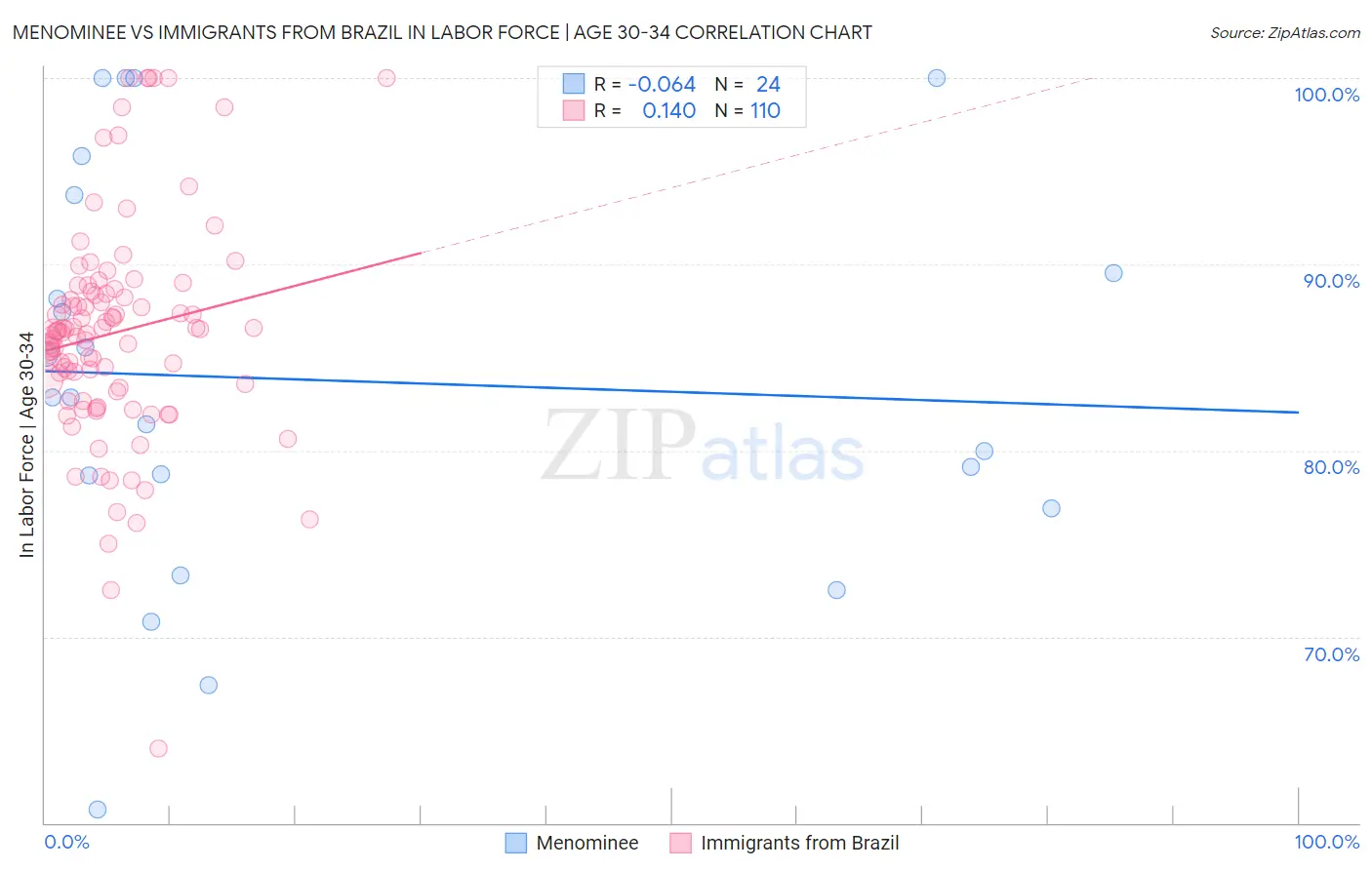 Menominee vs Immigrants from Brazil In Labor Force | Age 30-34