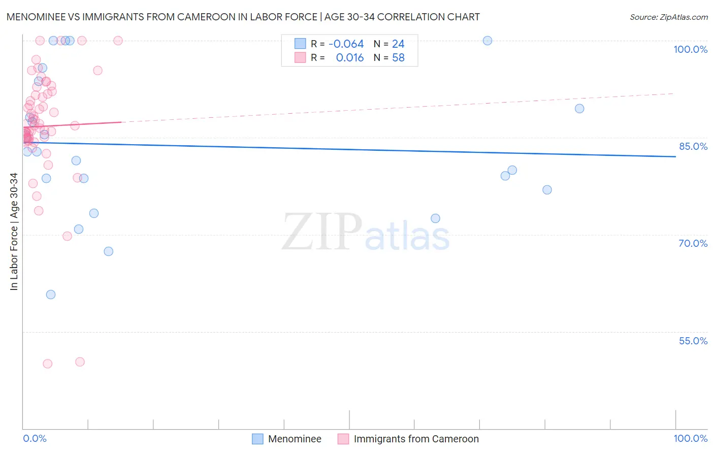 Menominee vs Immigrants from Cameroon In Labor Force | Age 30-34