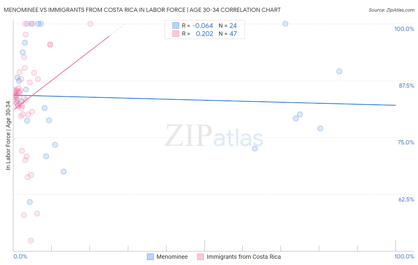 Menominee vs Immigrants from Costa Rica In Labor Force | Age 30-34