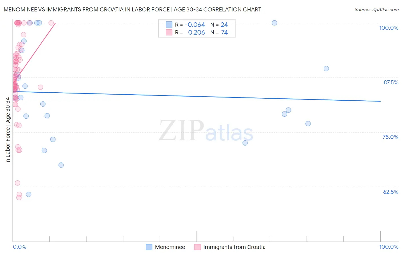 Menominee vs Immigrants from Croatia In Labor Force | Age 30-34