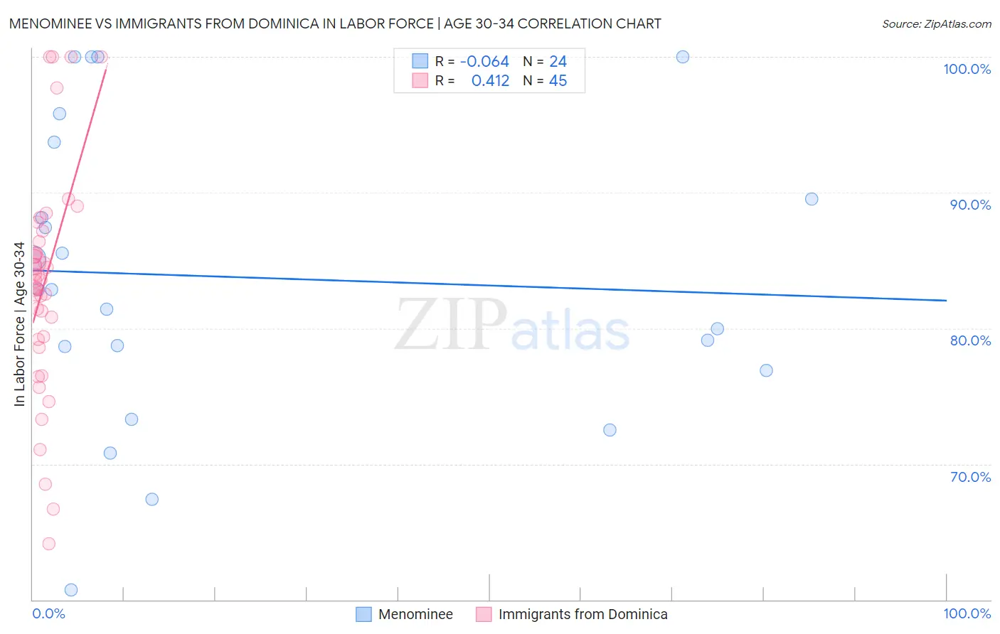 Menominee vs Immigrants from Dominica In Labor Force | Age 30-34