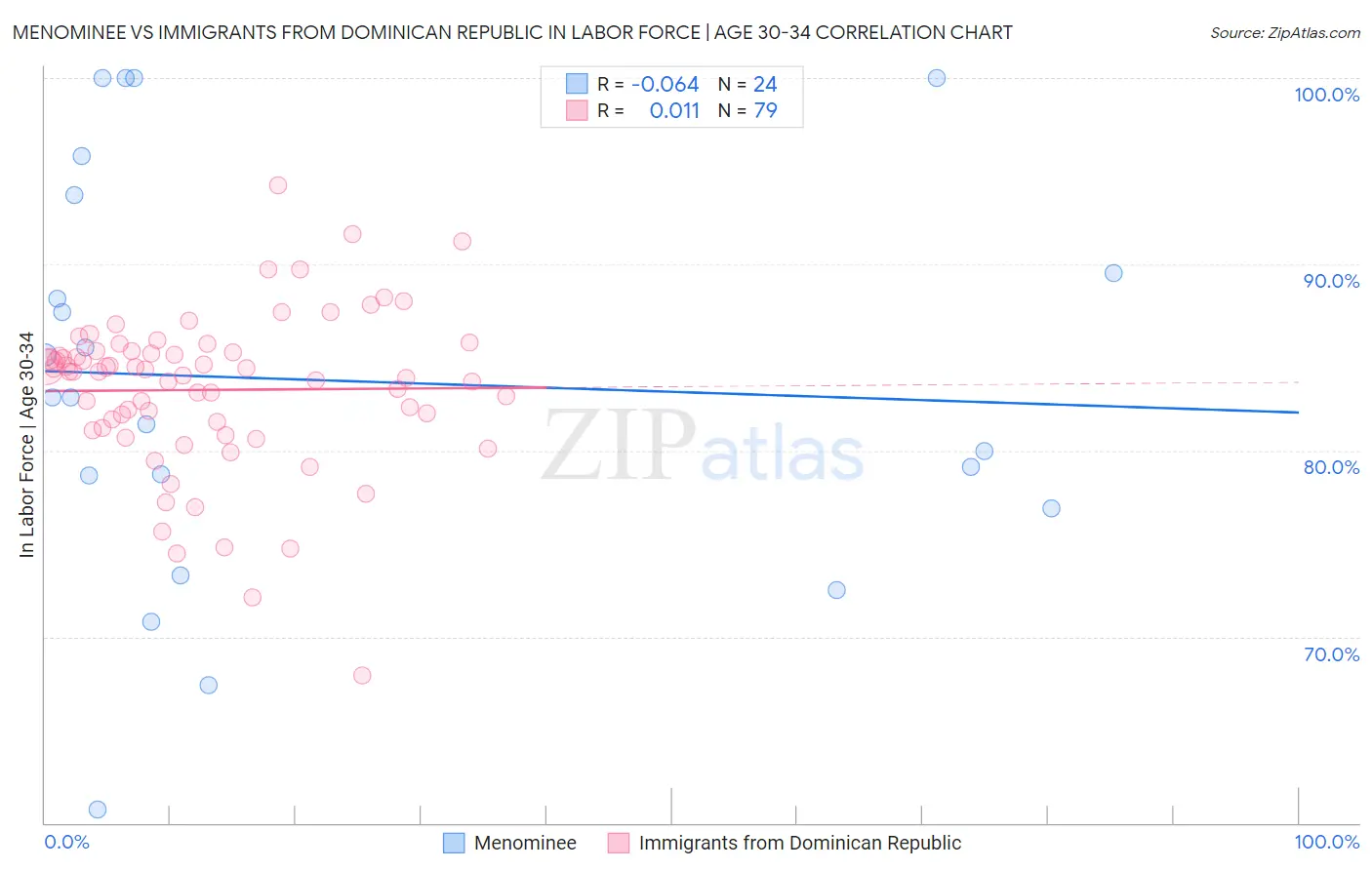 Menominee vs Immigrants from Dominican Republic In Labor Force | Age 30-34