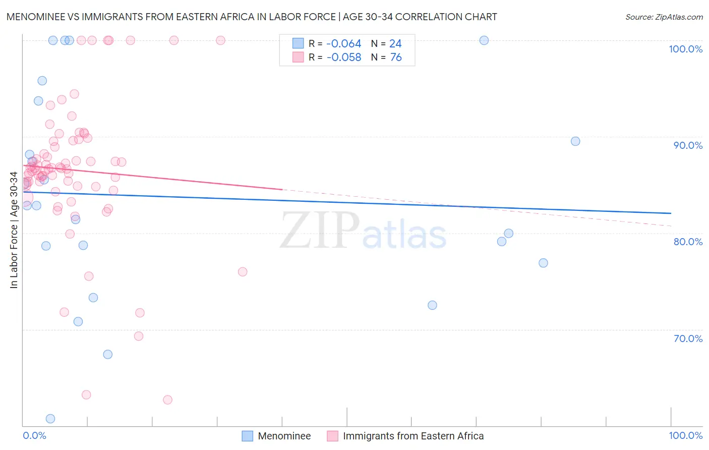Menominee vs Immigrants from Eastern Africa In Labor Force | Age 30-34