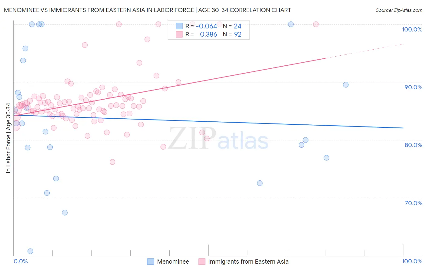 Menominee vs Immigrants from Eastern Asia In Labor Force | Age 30-34