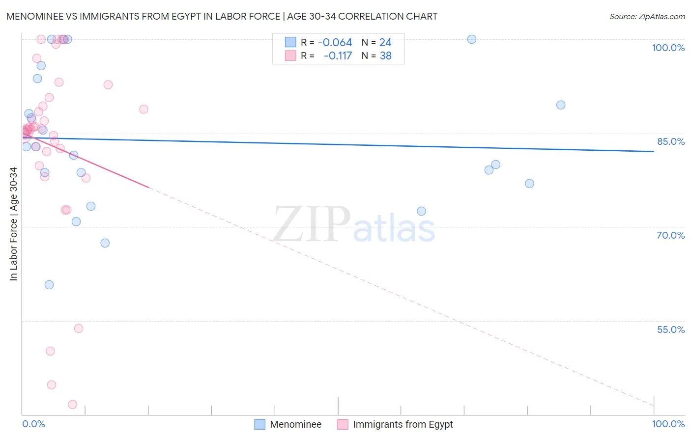 Menominee vs Immigrants from Egypt In Labor Force | Age 30-34