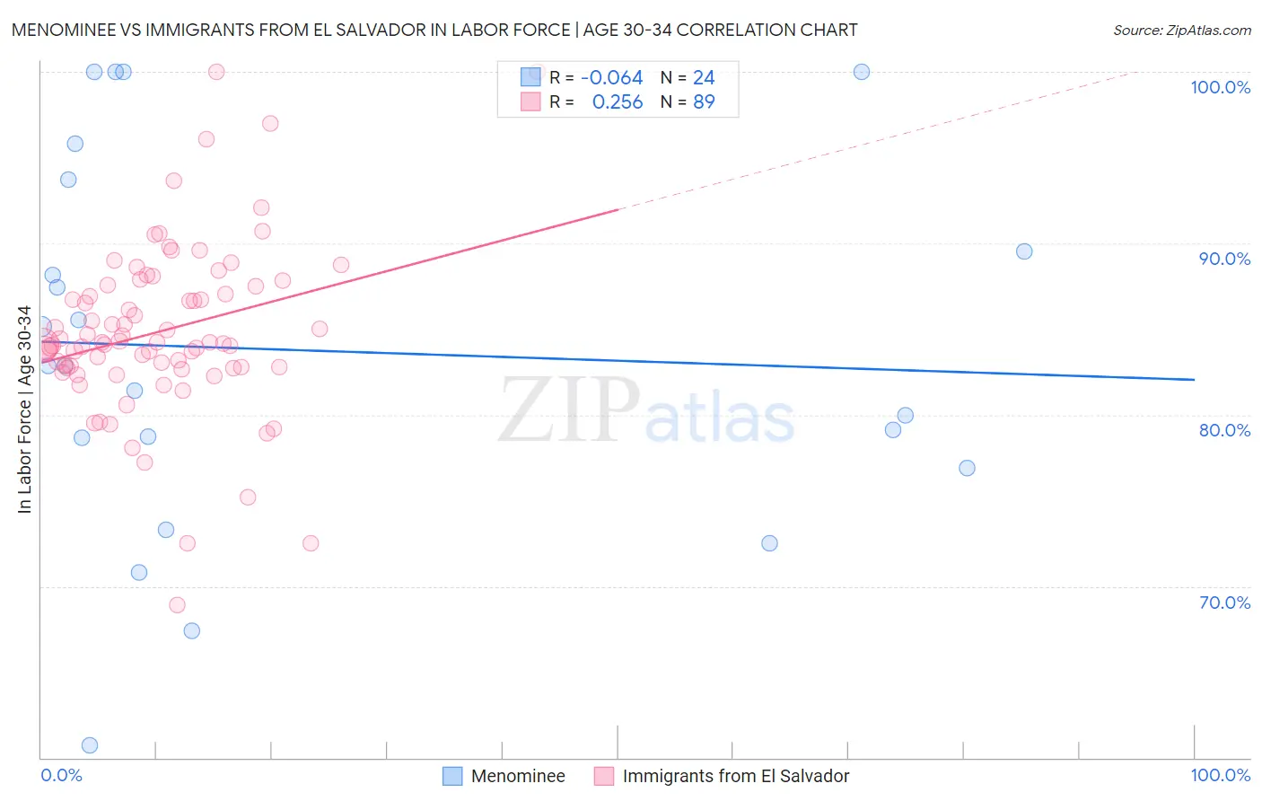 Menominee vs Immigrants from El Salvador In Labor Force | Age 30-34