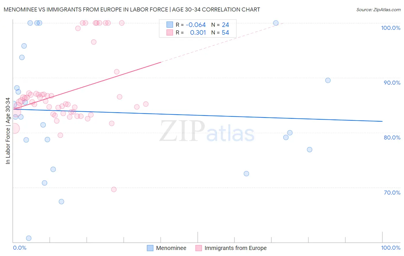 Menominee vs Immigrants from Europe In Labor Force | Age 30-34