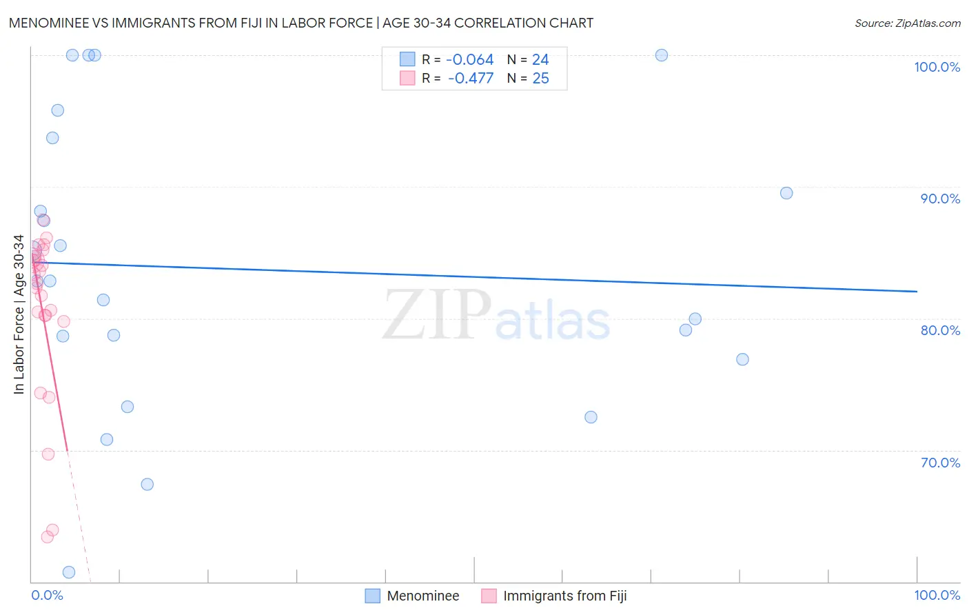 Menominee vs Immigrants from Fiji In Labor Force | Age 30-34