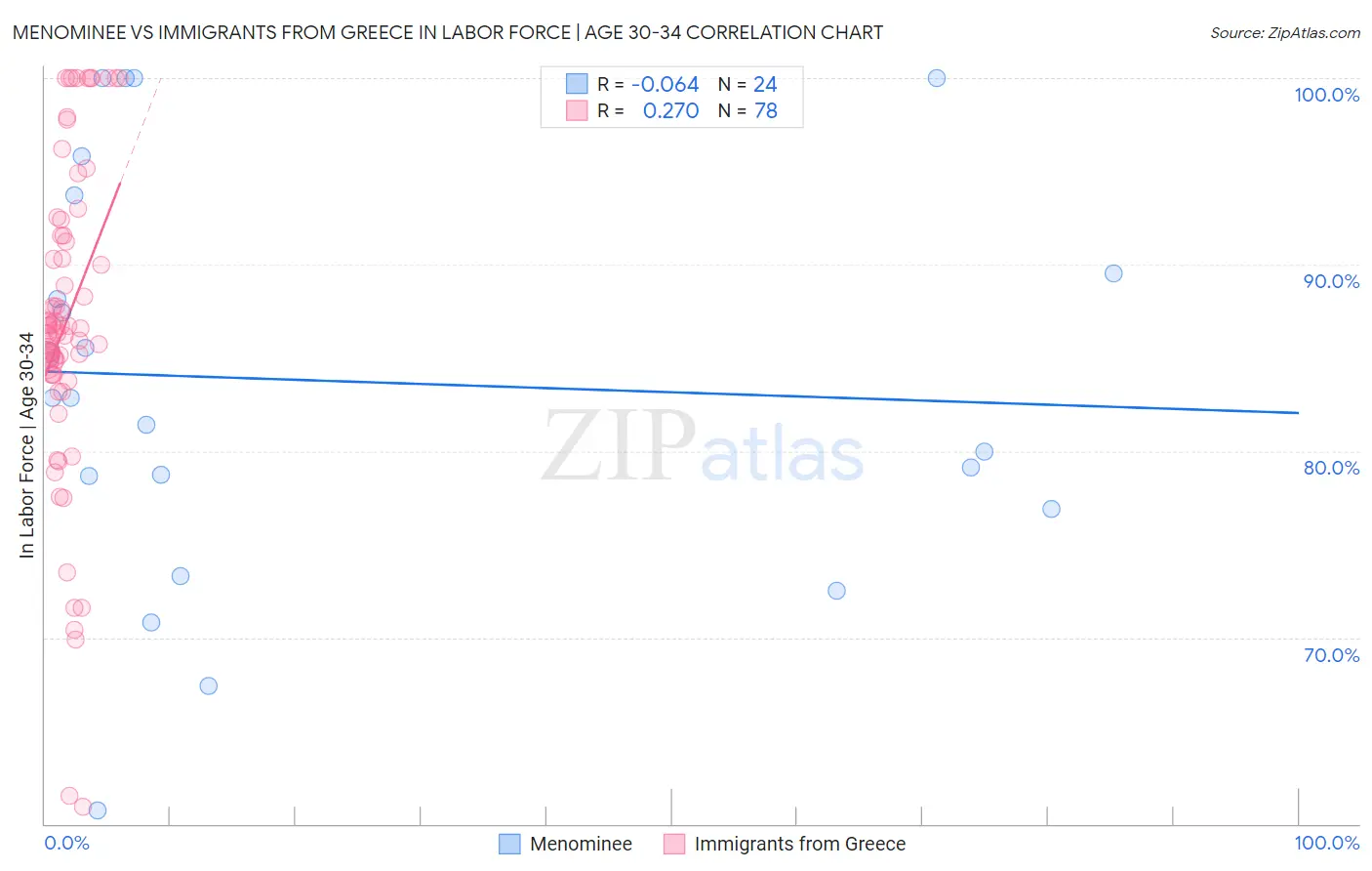 Menominee vs Immigrants from Greece In Labor Force | Age 30-34