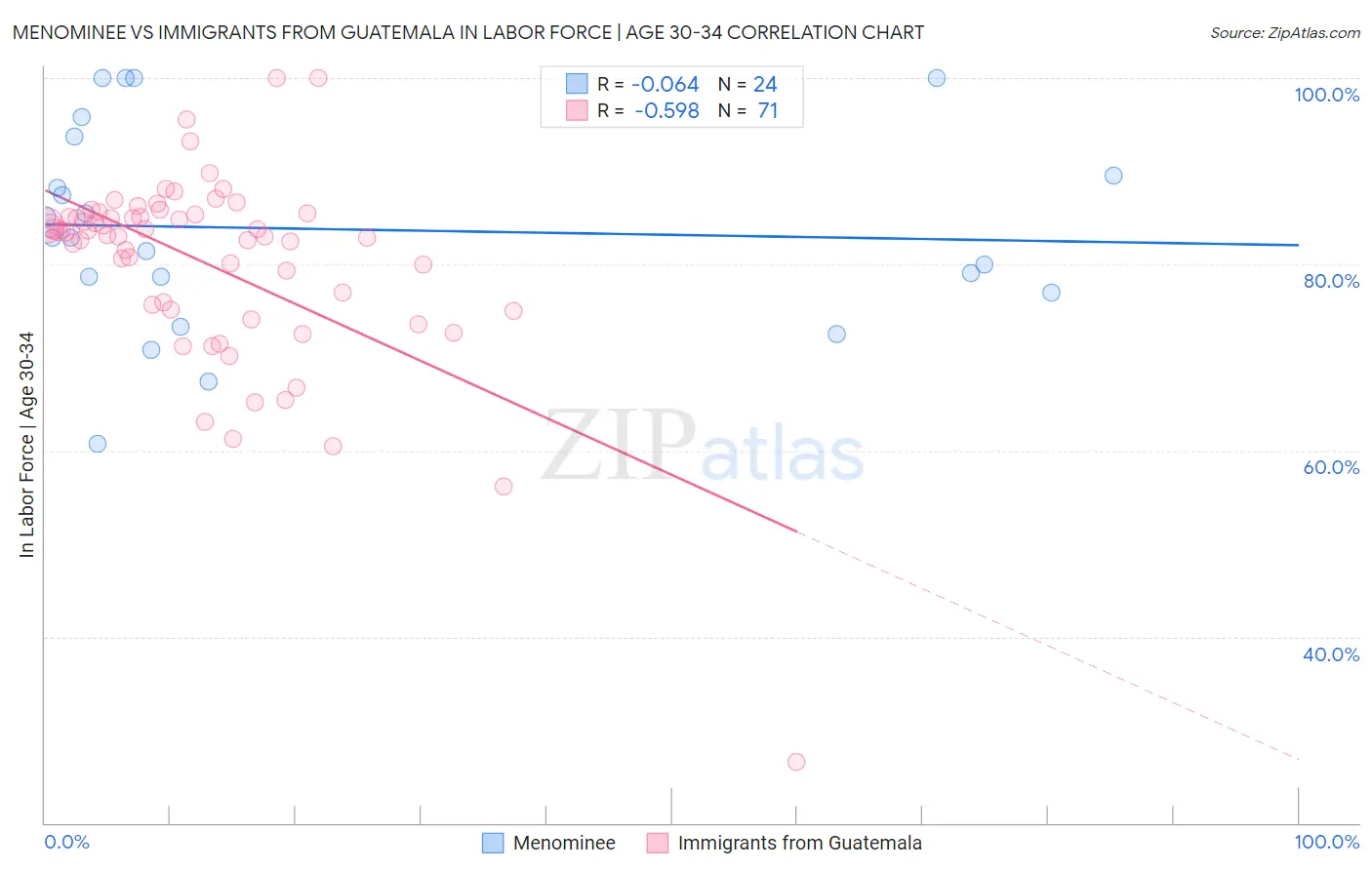 Menominee vs Immigrants from Guatemala In Labor Force | Age 30-34