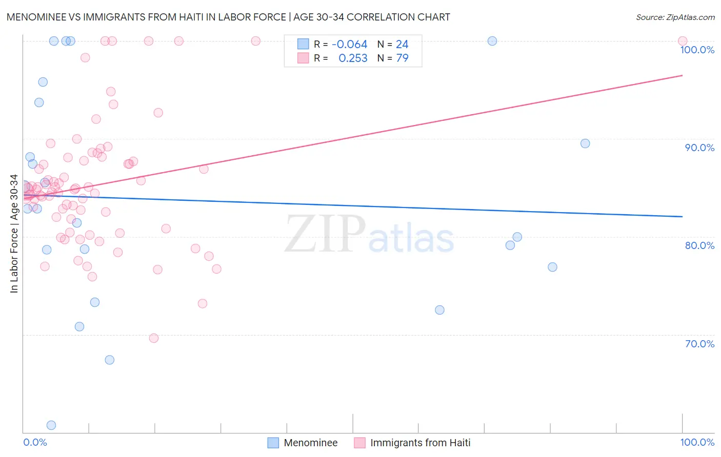 Menominee vs Immigrants from Haiti In Labor Force | Age 30-34