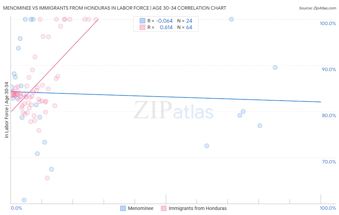 Menominee vs Immigrants from Honduras In Labor Force | Age 30-34