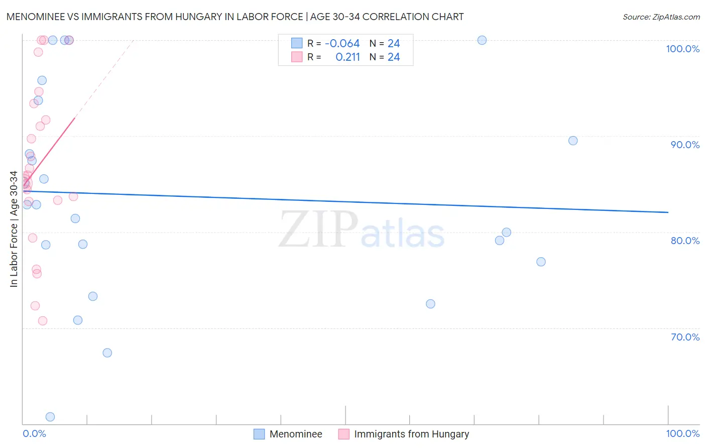 Menominee vs Immigrants from Hungary In Labor Force | Age 30-34