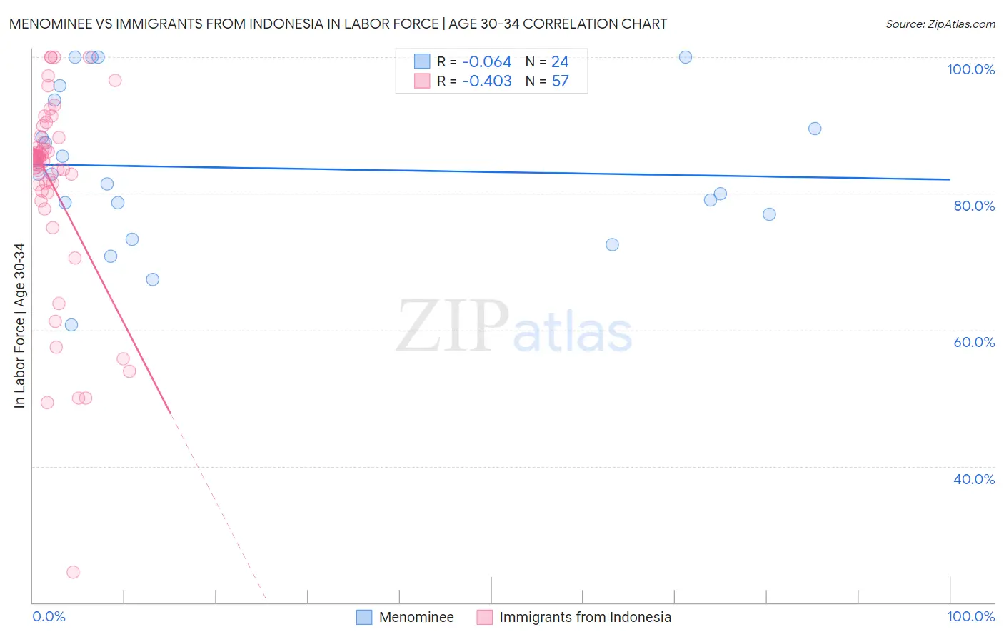 Menominee vs Immigrants from Indonesia In Labor Force | Age 30-34