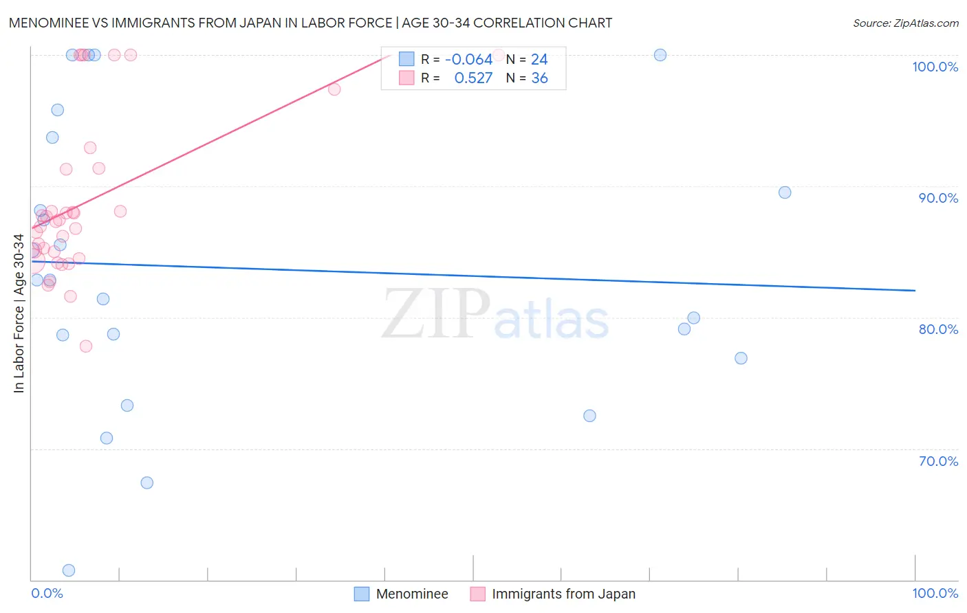 Menominee vs Immigrants from Japan In Labor Force | Age 30-34
