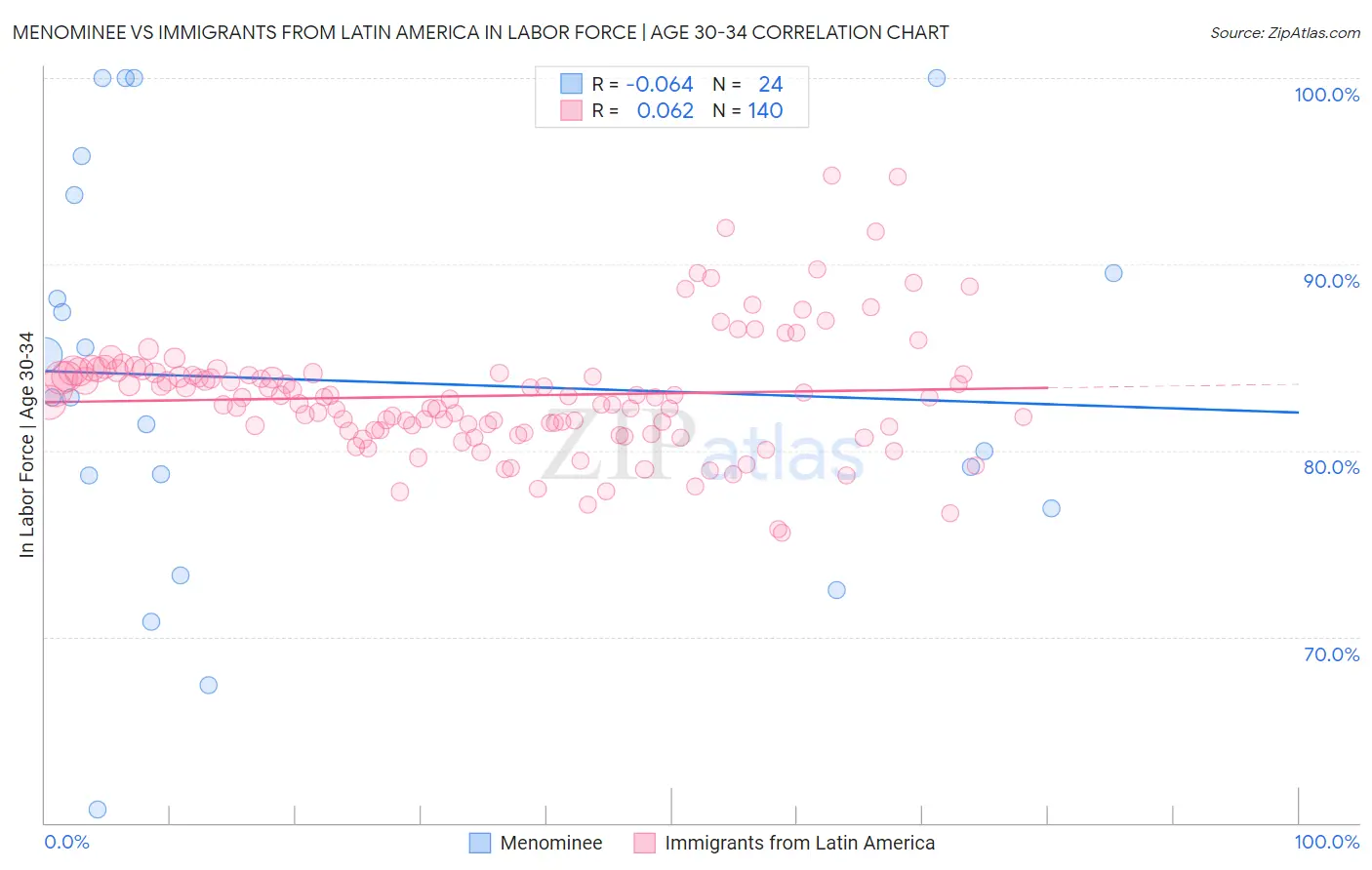 Menominee vs Immigrants from Latin America In Labor Force | Age 30-34