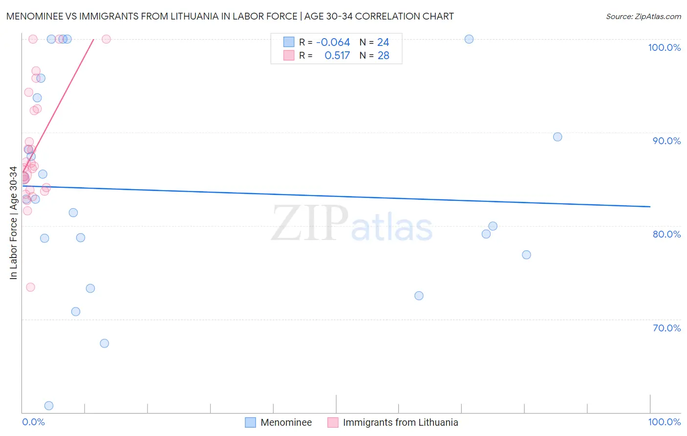 Menominee vs Immigrants from Lithuania In Labor Force | Age 30-34