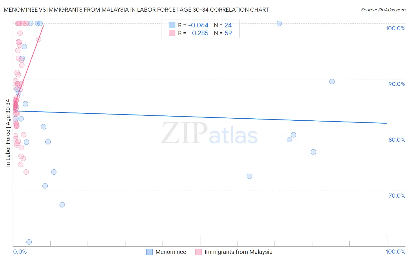 Menominee vs Immigrants from Malaysia In Labor Force | Age 30-34