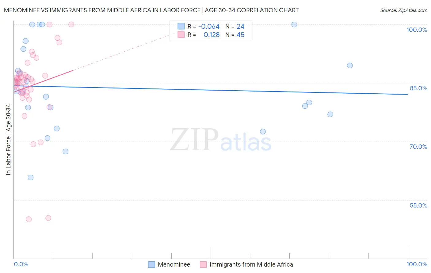 Menominee vs Immigrants from Middle Africa In Labor Force | Age 30-34
