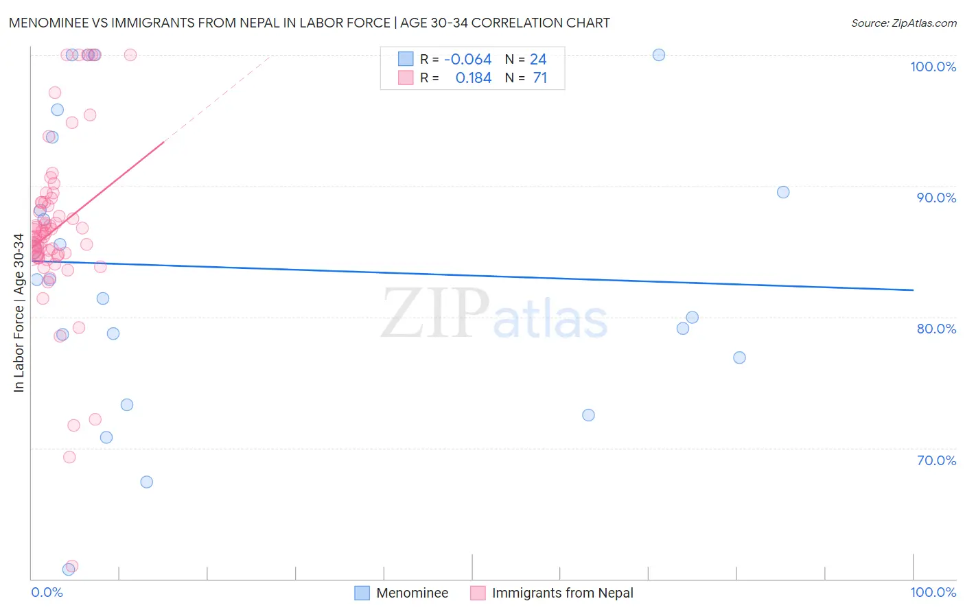 Menominee vs Immigrants from Nepal In Labor Force | Age 30-34