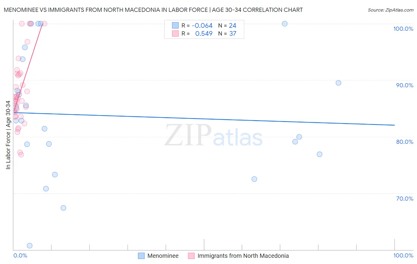 Menominee vs Immigrants from North Macedonia In Labor Force | Age 30-34