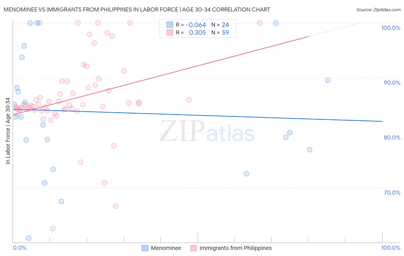 Menominee vs Immigrants from Philippines In Labor Force | Age 30-34