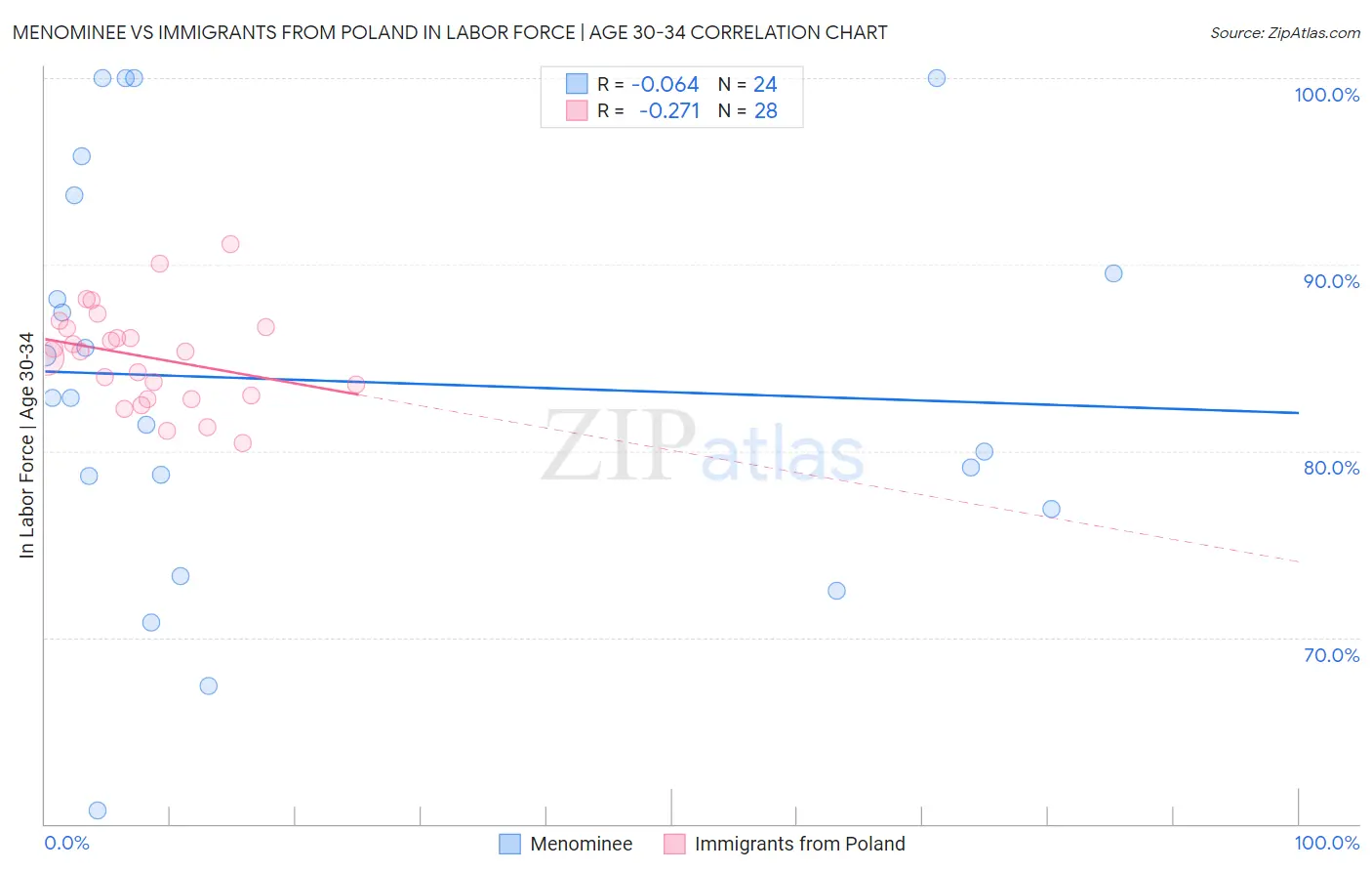 Menominee vs Immigrants from Poland In Labor Force | Age 30-34