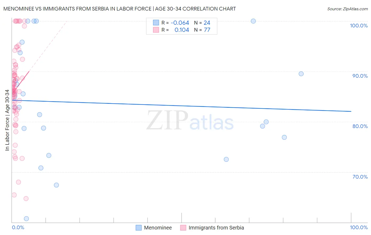 Menominee vs Immigrants from Serbia In Labor Force | Age 30-34