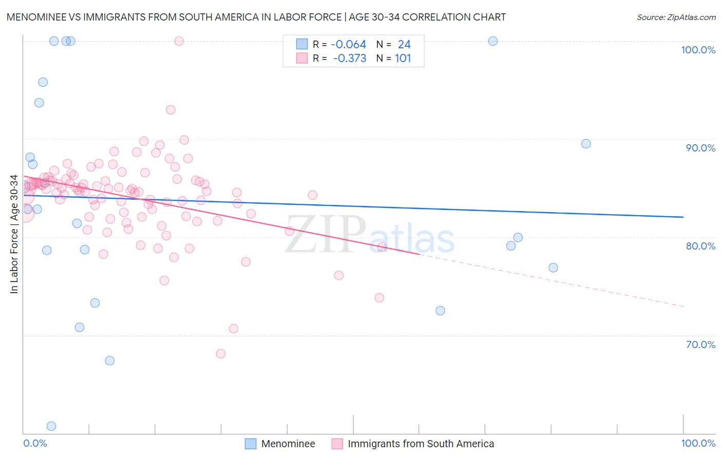 Menominee vs Immigrants from South America In Labor Force | Age 30-34