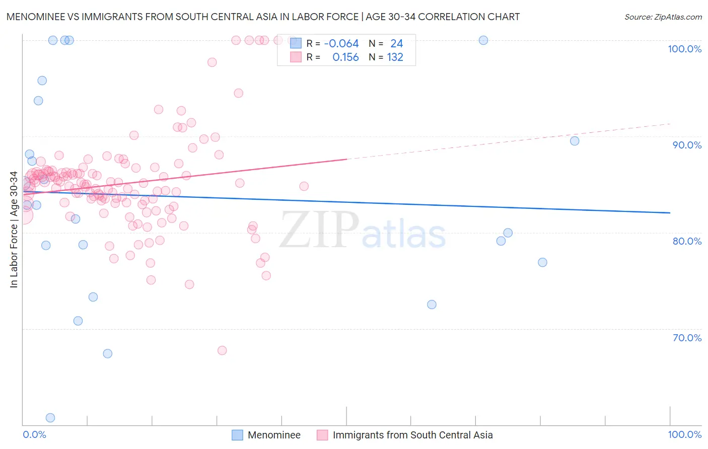Menominee vs Immigrants from South Central Asia In Labor Force | Age 30-34