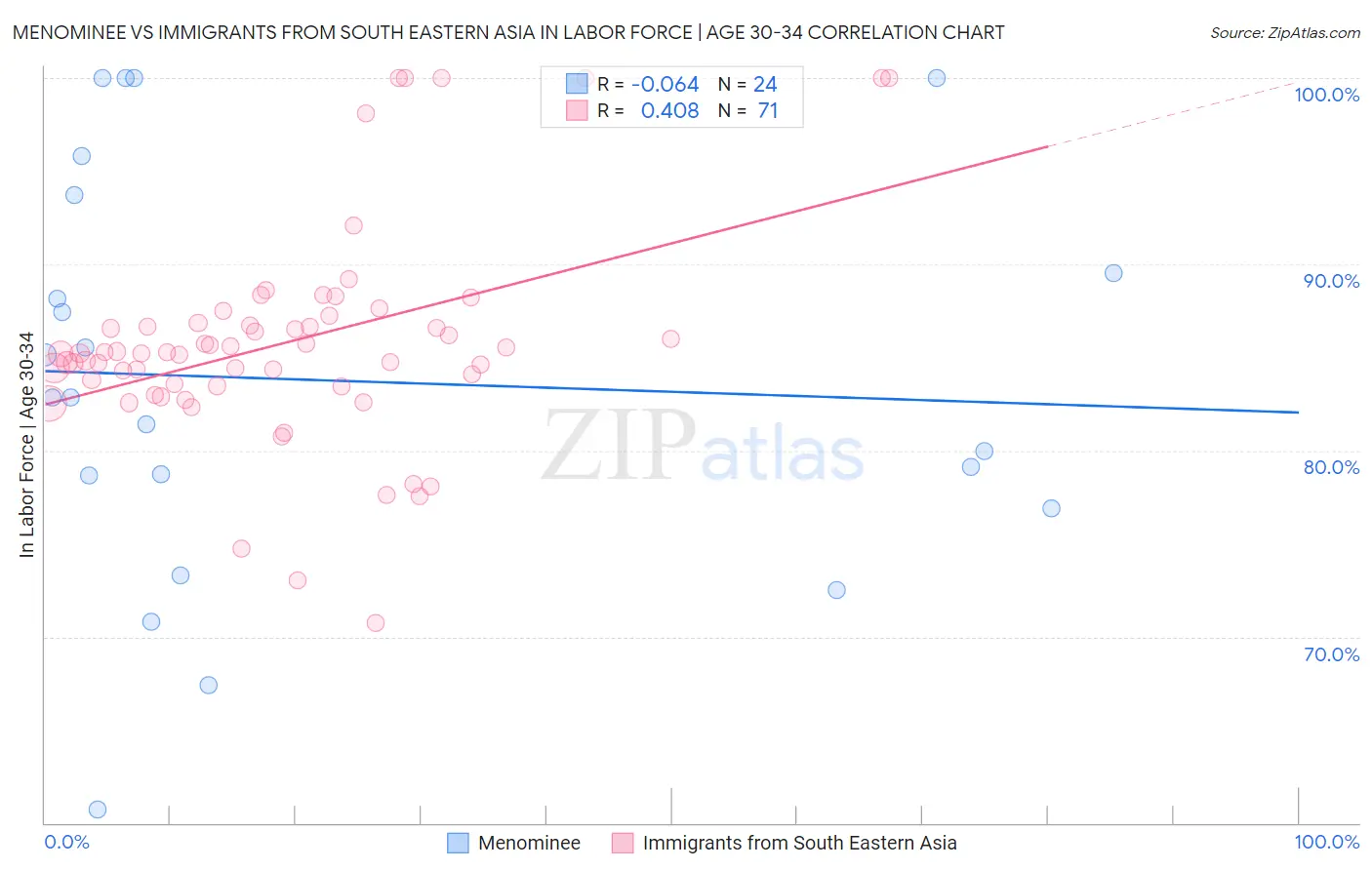 Menominee vs Immigrants from South Eastern Asia In Labor Force | Age 30-34
