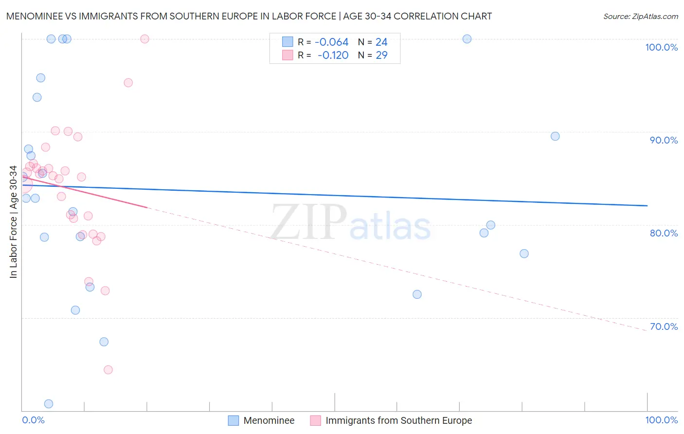 Menominee vs Immigrants from Southern Europe In Labor Force | Age 30-34