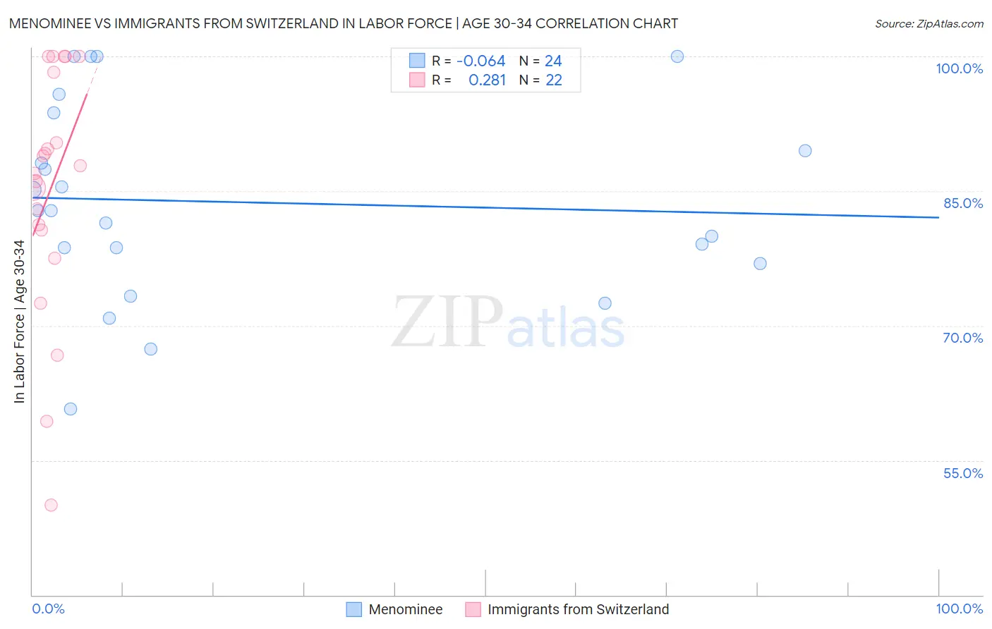 Menominee vs Immigrants from Switzerland In Labor Force | Age 30-34