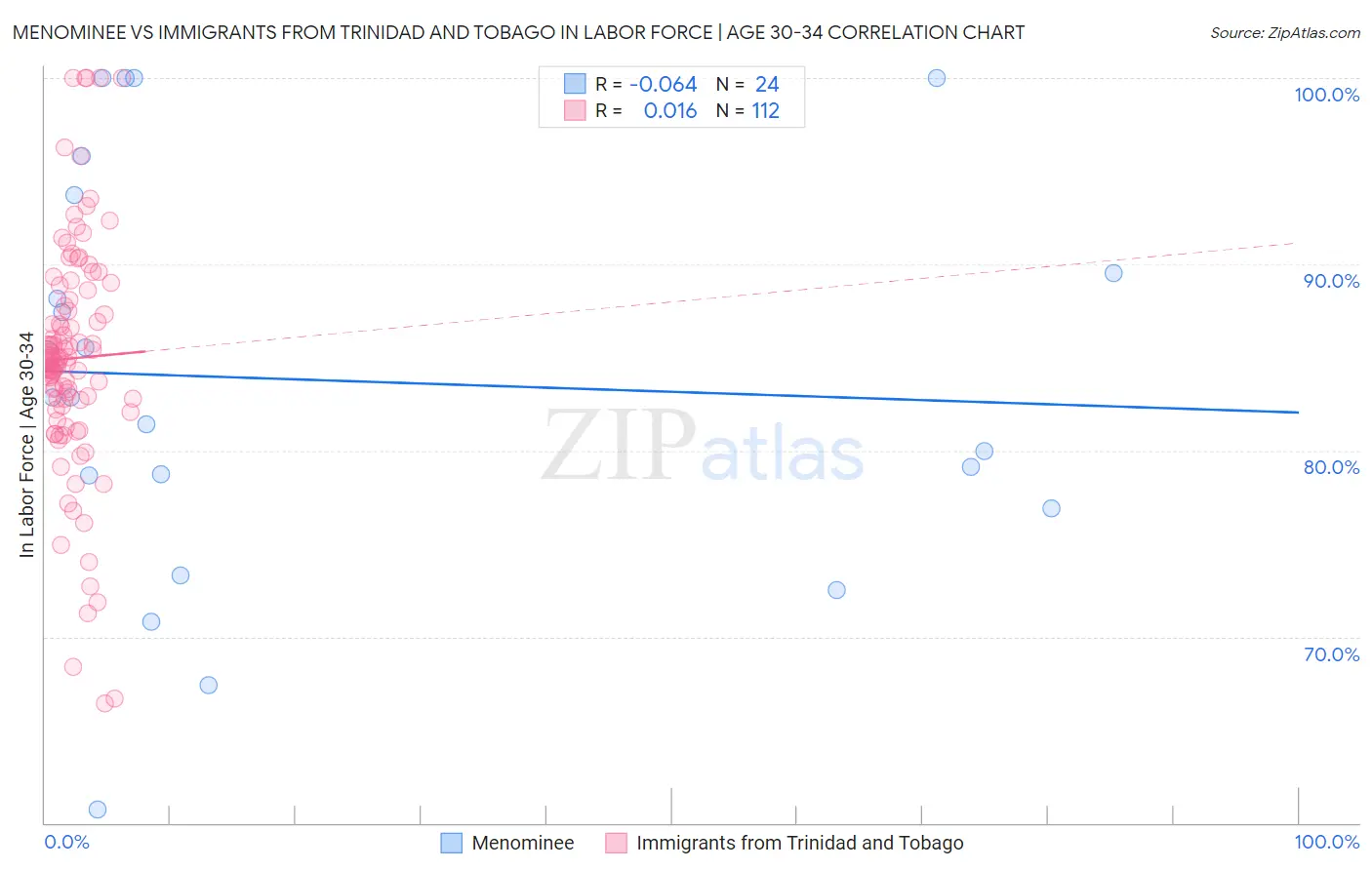 Menominee vs Immigrants from Trinidad and Tobago In Labor Force | Age 30-34