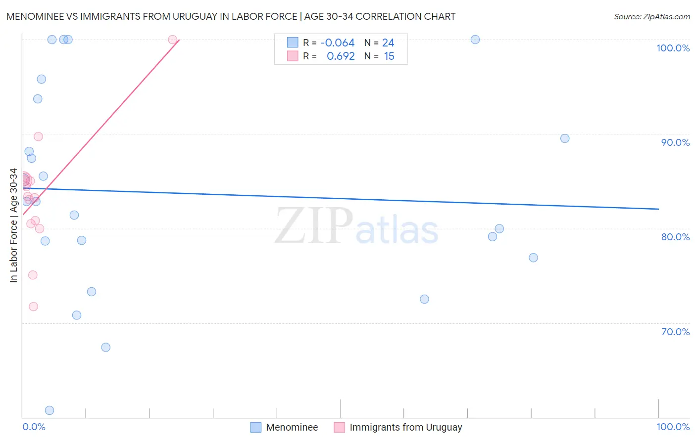 Menominee vs Immigrants from Uruguay In Labor Force | Age 30-34