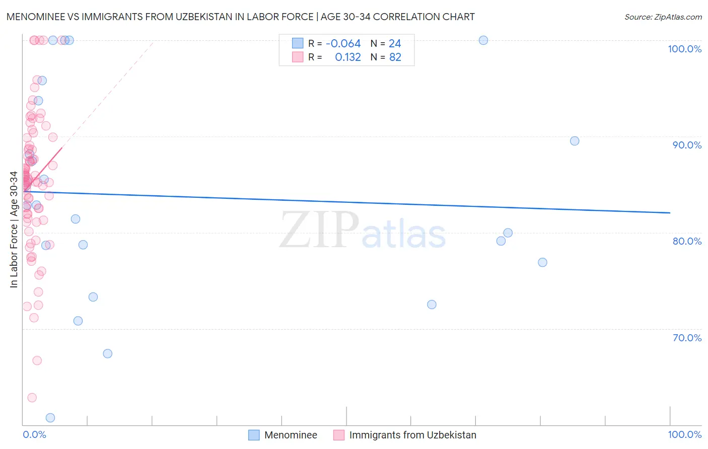 Menominee vs Immigrants from Uzbekistan In Labor Force | Age 30-34