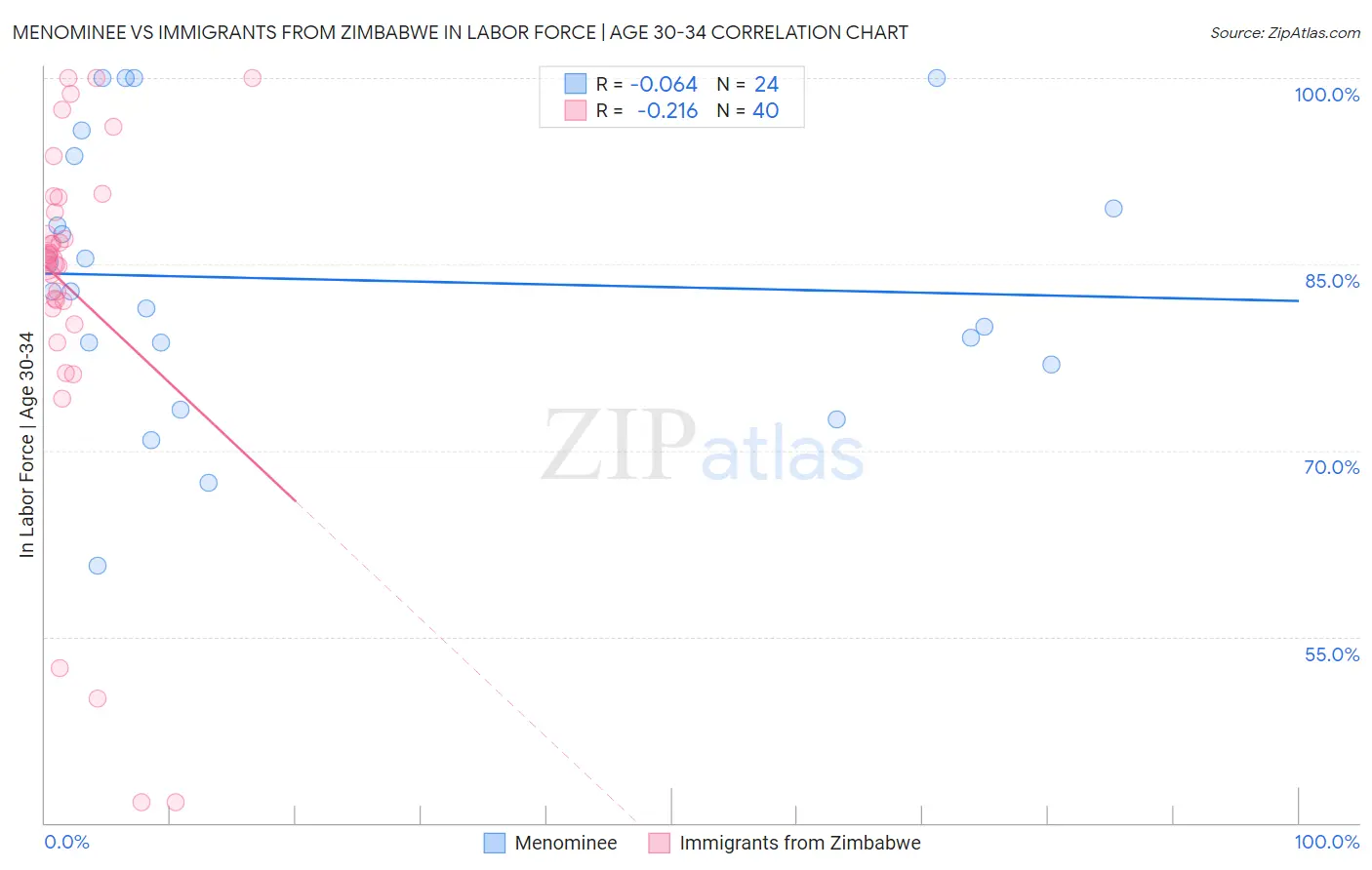 Menominee vs Immigrants from Zimbabwe In Labor Force | Age 30-34