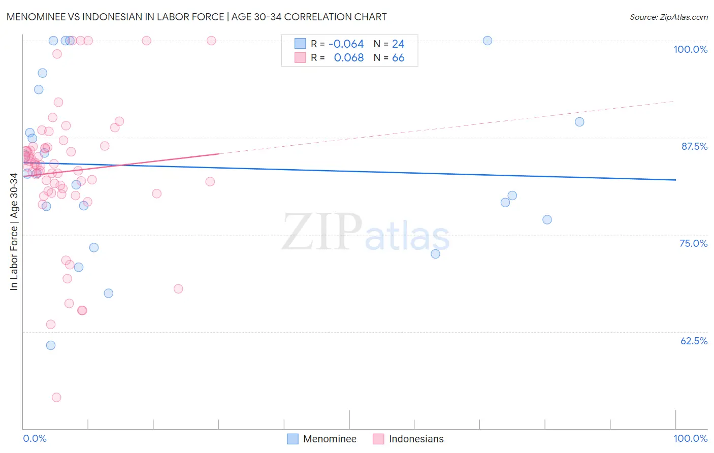 Menominee vs Indonesian In Labor Force | Age 30-34