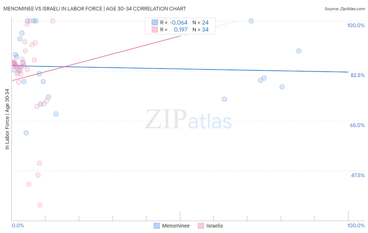 Menominee vs Israeli In Labor Force | Age 30-34
