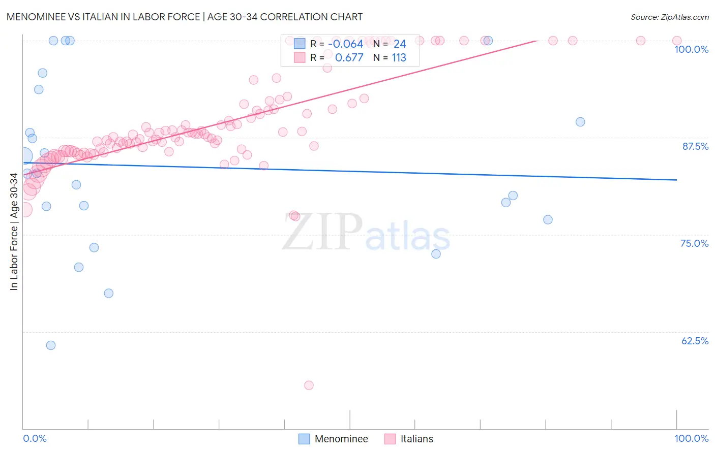 Menominee vs Italian In Labor Force | Age 30-34