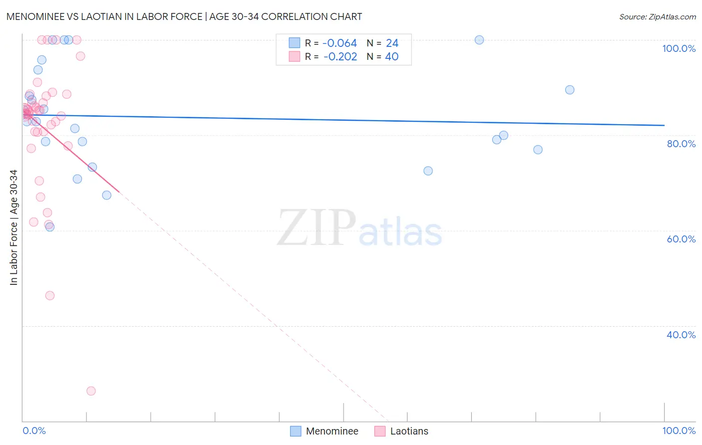 Menominee vs Laotian In Labor Force | Age 30-34