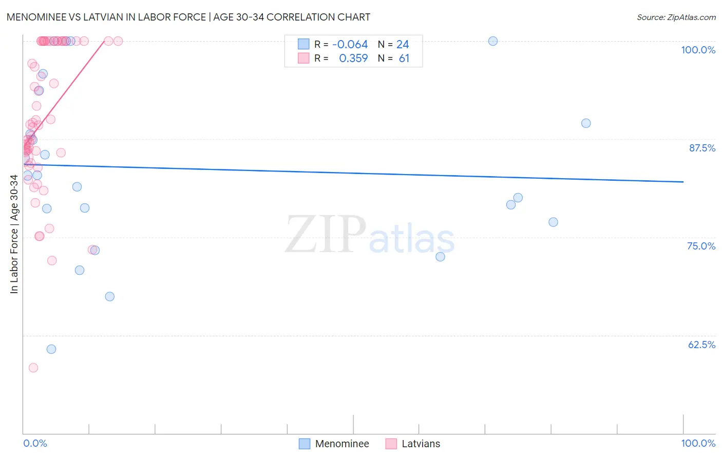 Menominee vs Latvian In Labor Force | Age 30-34