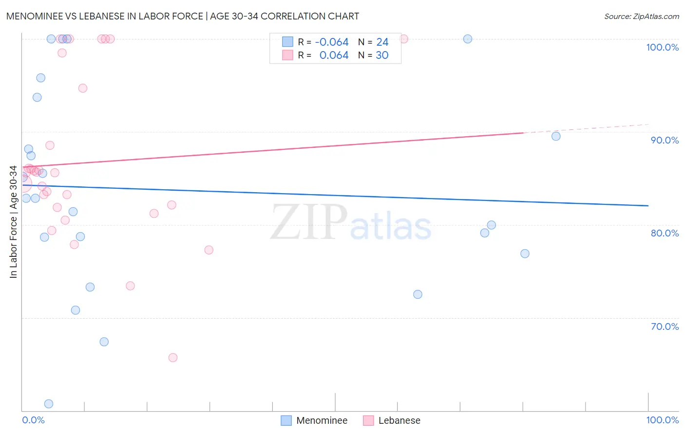 Menominee vs Lebanese In Labor Force | Age 30-34