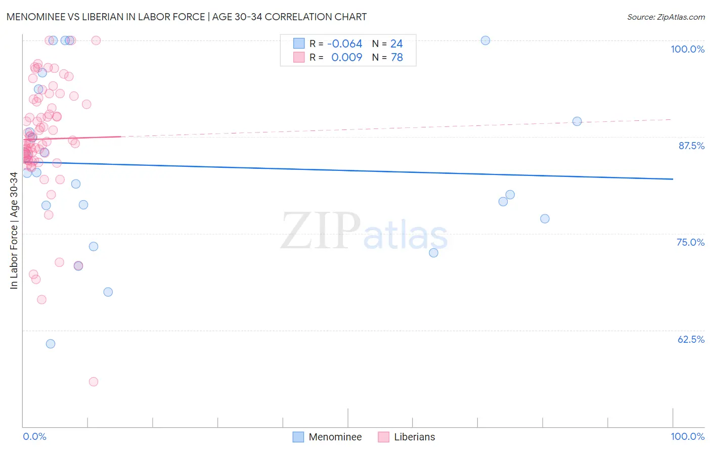 Menominee vs Liberian In Labor Force | Age 30-34