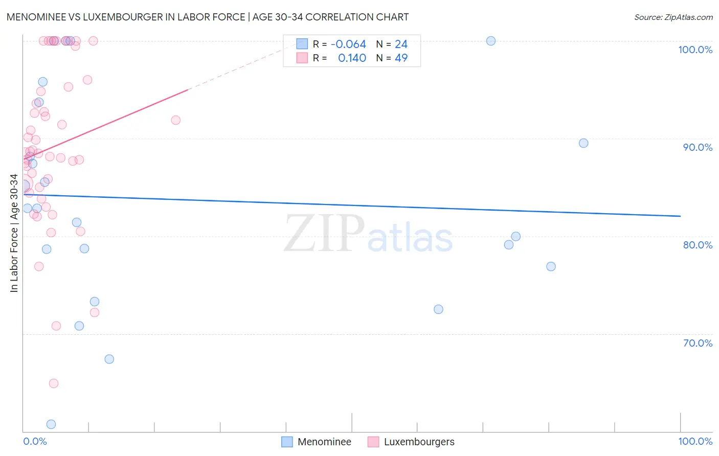 Menominee vs Luxembourger In Labor Force | Age 30-34
