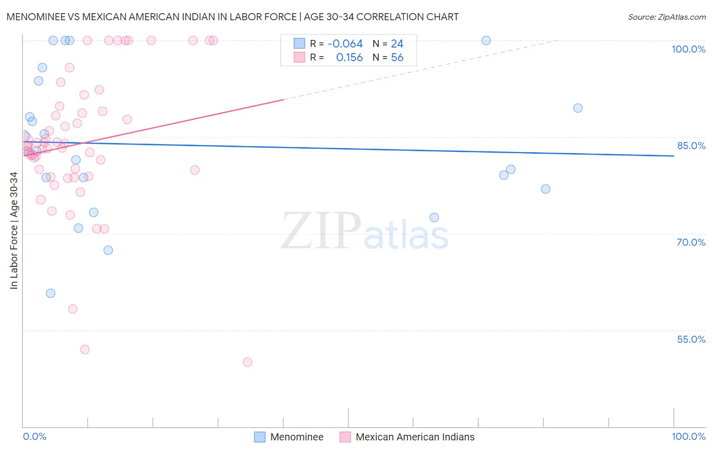 Menominee vs Mexican American Indian In Labor Force | Age 30-34